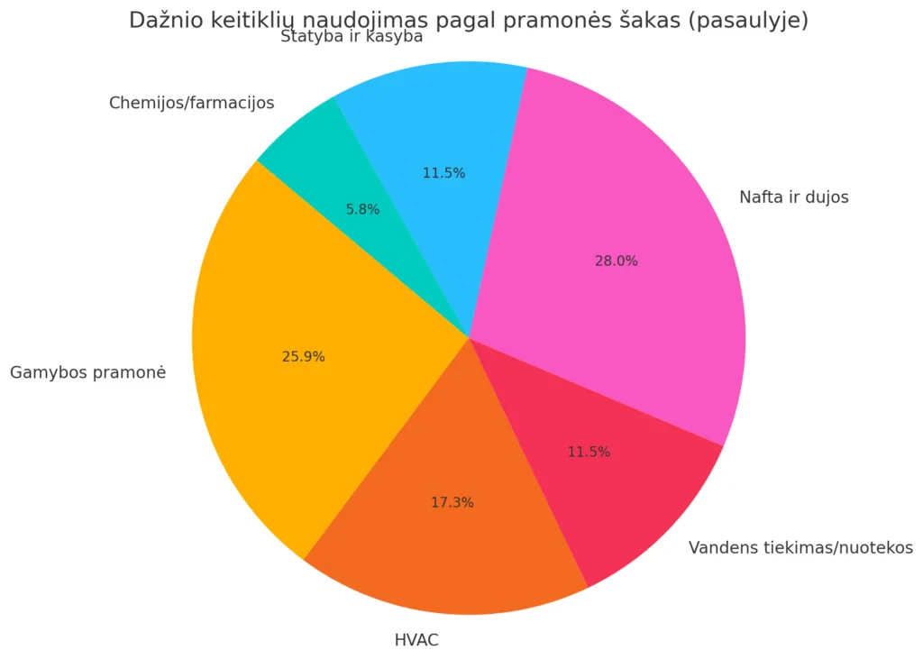Dažnio Keitiklių Naudojimas Pagal Pramonės Šakas